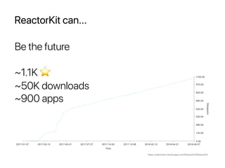 ReactorKit can...
Be the future
~1.1K ⭐
~50K downloads
~900 apps
https://starcharts.herokuapp.com/ReactorKit/ReactorKit
 