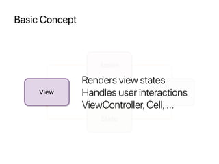 Basic Concept
Renders view states
Handles user interactions
ViewController,Cell,...
 