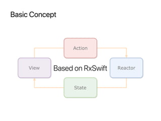 Basic Concept
Based on RxSwift
 