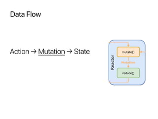 Data Flow
Action → Mutation → State
 