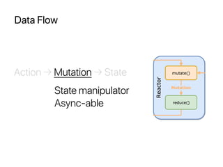 Data Flow
State manipulator
Async-able
Action → Mutation → State
 