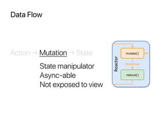 Data Flow
State manipulator
Async-able
Not exposed to view
Action → Mutation → State
 