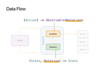 Data Flow
(Action) -> Observable<Mutation>
(State, Mutation) -> State
 