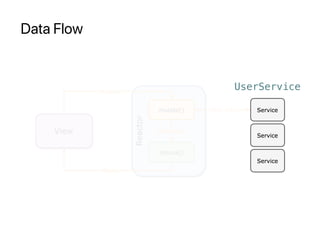 Data Flow
UserService
 