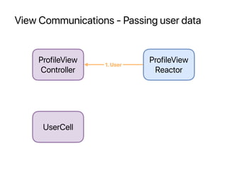 View Communications - Passing user data
ProfileView
Controller
UserCell
ProfileView
Reactor
1.User
 