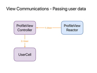 View Communications - Passing user data
ProfileView
Controller
UserCell
ProfileView
Reactor
1.User
2.User
 