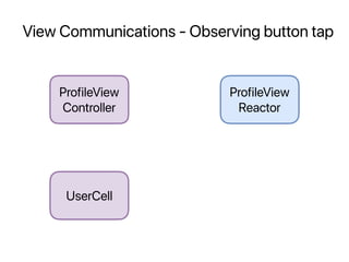 View Communications - Observing button tap
ProfileView
Controller
UserCell
ProfileView
Reactor
 
