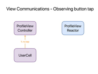 View Communications - Observing button tap
ProfileView
Controller
UserCell
ProfileView
Reactor
1.rx.tap
 