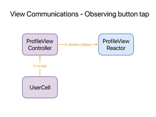 View Communications - Observing button tap
ProfileView
Controller
UserCell
ProfileView
Reactor
2.Action.follow
1.rx.tap
 