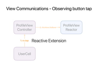 View Communications - Observing button tap
ProfileView
Controller
UserCell
ProfileView
Reactor
2.Action.follow
1.rx.tap Reactive Extension
 