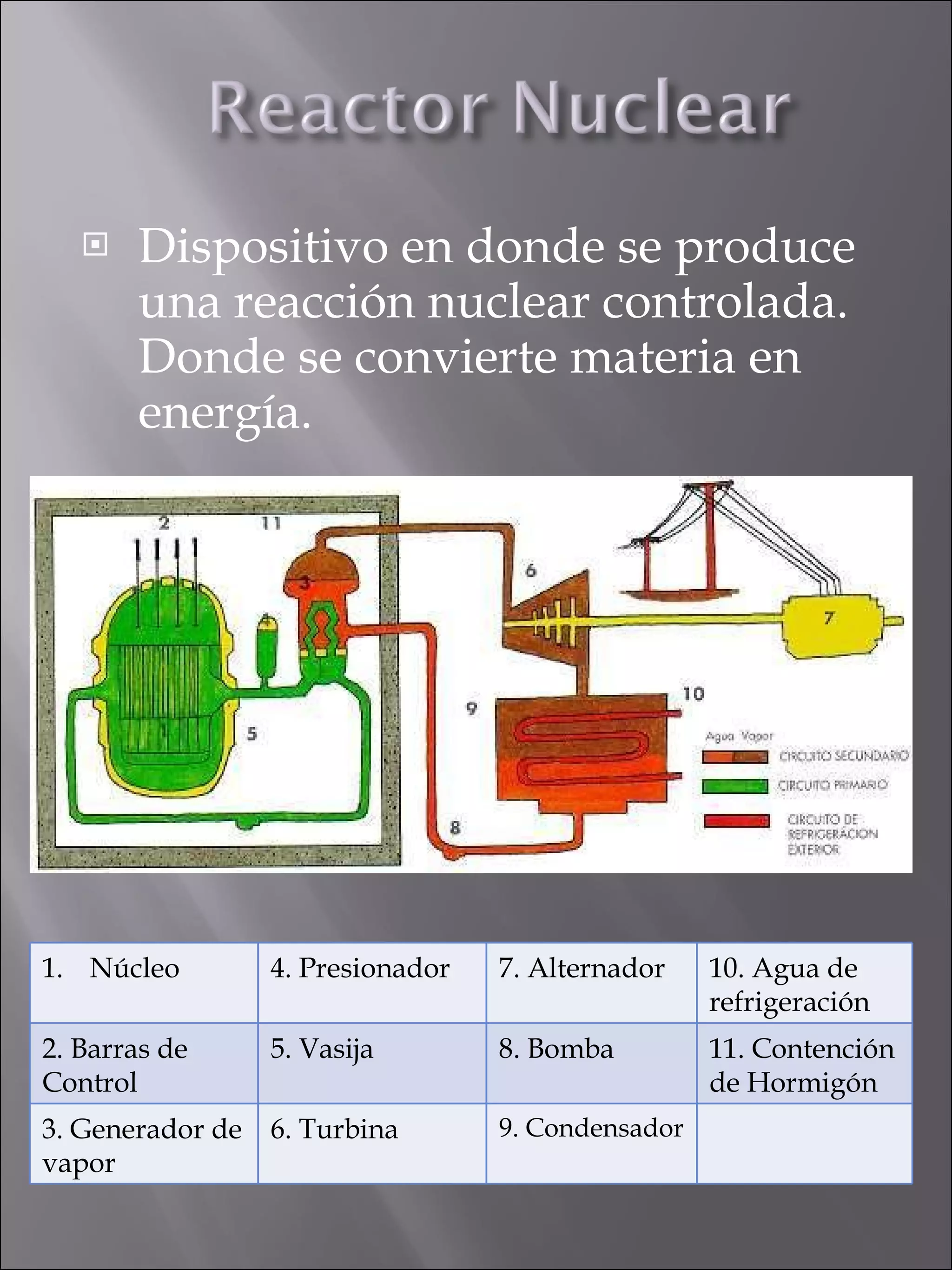Dispositivo en donde se produce una reacción nuclear controlada. Donde se convierte materia en energía. Núcleo 4. Presionador 7. Alternador 10. Agua de refrigeración 2. Barras de Control 5. Vasija 8. Bomba 11. Contención de Hormigón 3. Generador de vapor 6. Turbina 9. Condensador 