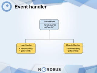 Event handler
EventHandler
+ handleEvent()
+ getEventId()
LoginHandler
+ handleEvent()
+ getEventId()
RegisterHandler
+ handleEvent()
+ getEventId()
 