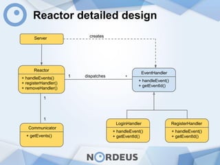 Reactor detailed design
EventHandler
+ handleEvent()
+ getEventId()
LoginHandler
+ handleEvent()
+ getEventId()
RegisterHandler
+ handleEvent()
+ getEventId()
Server
Reactor
+ handleEvents()
+ registerHandler()
+ removeHandler()
dispatches1 *
creates
Communicator
+ getEvents()
1
1
 