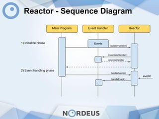 Reactor - Sequence Diagram
Main Program Event Handler Reactor
Events
registerHandler()
instantiateHandler()
handleEvents()
handleEvent()
1) Initialize phase
2) Event handling phase
concreteHandler
event
 