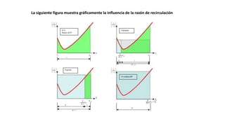 La siguiente figura muestra gráficamente la influencia de la razón de recirculación
 
