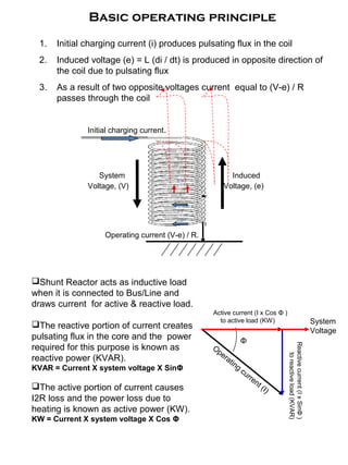 Basic operating principle
System
Voltage, (V)
1. Initial charging current (i) produces pulsating flux in the coil
2. Induced voltage (e) = L (di / dt) is produced in opposite direction of
the coil due to pulsating flux
3. As a result of two opposite voltages current equal to (V-e) / R
passes through the coil
Shunt Reactor acts as inductive load
when it is connected to Bus/Line and
draws current for active & reactive load.
The reactive portion of current creates
pulsating flux in the core and the power
required for this purpose is known as
reactive power (KVAR).
KVAR = Current X system voltage X SinΦ
The active portion of current causes
I2R loss and the power loss due to
heating is known as active power (KW).
KW = Current X system voltage X Cos Φ
Induced
Voltage, (e)
Initial charging current.
Operating current (V-e) / R.
System
Voltage
Operating
current (I)
Active current (I x Cos Φ )
to active load (KW)
Reactivecurrent(IxSinΦ)
toreactiveload(KVAR)
Φ
 