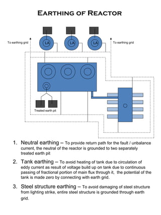 Earthing of Reactor
Treated earth pit
To earthing gridTo earthing grid LA LA LA
1. Neutral earthing – To provide return path for the fault / unbalance
current, the neutral of the reactor is grounded to two separately
treated earth pit
2. Tank earthing – To avoid heating of tank due to circulation of
eddy current as result of voltage build up on tank due to continuous
passing of fractional portion of main flux through it, the potential of the
tank is made zero by connecting with earth grid.
3. Steel structure earthing – To avoid damaging of steel structure
from lighting strike, entire steel structure is grounded through earth
grid.
 
