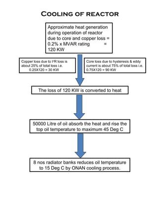 Cooling of reactor
Approximate heat generation
during operation of reactor
due to core and copper loss =
0.2% x MVAR rating =
120 KW
Core loss due to hysteresis & eddy
current is about 75% of total loss i.e.
0.75X120 = 90 KW
Copper loss due to I2
R loss is
about 25% of total loss i.e.
0.25X120 = 30 KW
The loss of 120 KW is converted to heat
50000 Litre of oil absorb the heat and rise the
top oil temperature to maximum 45 Deg C
8 nos radiator banks reduces oil temperature
to 15 Deg C by ONAN cooling process.
 