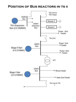 Position of Bus reactors in ts ii
Stage I Gen
(3 X 210MW)
Stage II Gen
(4 X 210MW)
400KV
Bus
400KV
Extension
Bus
Reactor II
Tie Line to
TS II Expn
ICT
Power Grid
Feeder
Power Grid
Feeder
Tie Line
230KV
Bus Mines Feeder
State Grid Feeder
Tie Line to TS
I
Reactor I
Power Grid
Feeder
TS II Expansion
Gen (2 X 250MW)
400KV
Bus
 