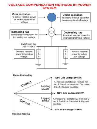voltage compensation methods in power
system
Switchyard Bus
395 – 415KV
R
E
C
C
A
P
Delivers reactive
power to boost up
voltage
Absorb reactive
power to reduce
bus voltage
Increasing tap
to deliver reactive power for
increasing bus voltage
Decreasing tap
to absorb reactive power for
decreasing terminal voltage
Over excitation
to deliver reactive power
for increasing terminal
voltage
Under excitation
to absorb reactive power for
decreasing terminal voltage
Capacitive loading
Inductive loading
Current
Leading
MVAR
Lagging
MVARCurrent
105% Grid Voltage (445KV)
100% Grid Voltage (420KV)
95% Grid Voltage (380KV)
1. Reduce excitation 2. Reduce GT
tap 3. Switch on reactor 4. Disconnect
lines 5. Reduce Gen load
1. Increasing excitation 2. Increase GT
tap 3. Switch on Capacitor 4. Reduce
gen load
 