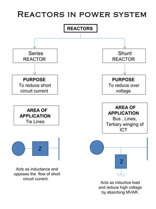 Reactors in power system
REACTORS
Series
REACTOR
Shunt
REACTOR
PURPOSE
To reduce short
circuit current
PURPOSE
To reduce over
voltage
Z
Z
Acts as inductive load
and reduce high voltage
by absorbing MVAR.
Acts as inductance and
opposes the flow of short
circuit current.
AREA OF
APPLICATION
Tie Lines
AREA OF
APPLICATION
Bus , Lines,
Tertiary winging of
ICT
 