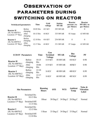 Observation of
parameters during
switching on reactor
Switchyard parameters Time
Grid
voltage
Station
MVAR
Reactor
current ( As
per Meter)
Reactor
MVAR ( As
per Meter)
Reactor II
(SL No 6007011
Location 17th
Bay)
Before
charging
10:05 Hrs 413 KV 295 MVAR 0 0
After
charging
10:15 Hrs 411KV 335 MVAR 85 Amps 63 MVAR
Reactor I
(SL No 6007012
Location 16th
Bay)
Before
charging
12:10 Hrs 414 KV 254 MVAR 0 0
After
charging
12:17 Hrs 411KV 331 MVAR 87 Amps 63 MVAR
UCB IV Parameters Time
Gen
Terminal
Voltage
MVAR
Bus
Voltage
PF
Reactor II
(SL No 6007011
Location 17th
Bay)
Before
charging
10:15
Hrs
15.9 KV 50 MVAR 410 KV 0.98
After
charging
10:06
Hrs
15.9 KV 55 MVAR 405KV 0.98
Reactor I
(SL No 6007012
Location 16th
Bay)
Before
charging
12:10
Hrs
16 KV 40 MVAR 408 KV 0.99
After
charging
12:17
Hrs
16 KV 60 MVAR 405 KV 0.99
Site Parameters
Running
Hours
OTI WTI
Ambient
Temp
Noise &
Vibration
Label
Reactor II
(SL No 6007011
Location 17th
Bay)
Switched On:
10:13 Hrs
Switched Off:
11:15 Hrs
1Hour 30 Deg C 34 Deg C 28 Deg C Normal
Reactor I
(SL No 6007012
Location 16th
Bay)
Switched On:
12:15 Hrs
Switched Off:
13:10 Hrs
1 Hour 33 Deg C 34 Deg C 33 Deg C Normal
 