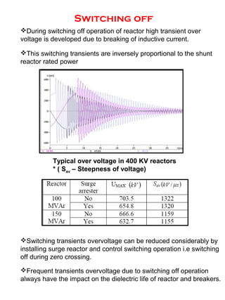 Switching off
During switching off operation of reactor high transient over
voltage is developed due to breaking of inductive current.
This switching transients are inversely proportional to the shunt
reactor rated power
Typical over voltage in 400 KV reactors
* ( Sav – Steepness of voltage)
Switching transients overvoltage can be reduced considerably by
installing surge reactor and control switching operation i.e switching
off during zero crossing.
Frequent transients overvoltage due to switching off operation
always have the impact on the dielectric life of reactor and breakers.
 