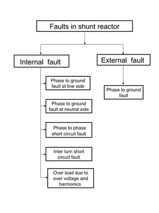 Phase to ground
fault at line side
Faults in shunt reactor
Internal fault External fault
Phase to ground
fault
Phase to ground
fault at neutral side
Phase to phase
short circuit fault
Inter turn short
circuit fault
Over load due to
over voltage and
harmonics
 