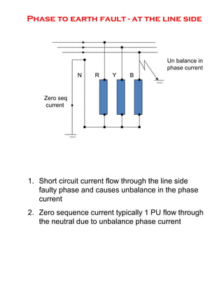 Phase to earth fault - at the line side
1. Short circuit current flow through the line side
faulty phase and causes unbalance in the phase
current
2. Zero sequence current typically 1 PU flow through
the neutral due to unbalance phase current
N R Y B
Zero seq
current
Un balance in
phase current
 