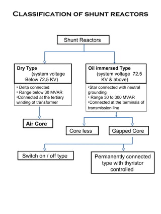 Classification of shunt reactors
Shunt Reactors
Dry Type
(system voltage
Below 72.5 KV)
Oil immersed Type
(system voltage 72.5
KV & above)
Core less Gapped Core
Air Core
•Star connected with neutral
grounding
• Range 30 to 300 MVAR
•Connected at the terminals of
transmission line
• Delta connected
• Range below 30 MVAR
•Connected at the tertiary
winding of transformer
Switch on / off type Permanently connected
type with thyristor
controlled
 