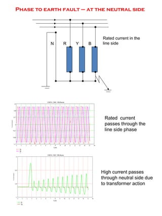 Phase to earth fault – at the neutral side
Rated current
passes through the
line side phase
High current passes
through neutral side due
to transformer action
N R Y B
Rated current in the
line side
 