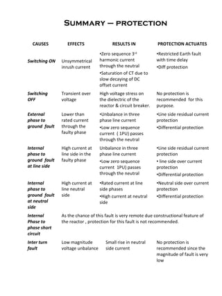 Summary – protection
CAUSES EFFECTS RESULTS IN PROTECTION ACTUATES
Switching ON Unsymmetrical
inrush current
•Zero sequence 3rd
harmonic current
through the neutral
•Saturation of CT due to
slow decaying of DC
offset current
•Restricted Earth fault
with time delay
•Diff protection
Switching
OFF
Transient over
voltage
High voltage stress on
the dielectric of the
reactor & circuit breaker.
No protection is
recommended for this
purpose.
External
phase to
ground fault
Lower than
rated current
through the
faulty phase
•Unbalance in three
phase line current
•Low zero sequence
current ( 1PU) passes
through the neutral
•Line side residual current
protection
•Differential protection
Internal
phase to
ground fault
at line side
High current at
line side in the
faulty phase
Unbalance in three
phase line current
•Low zero sequence
current 1PU) passes
through the neutral
•Line side residual current
protection
• line side over current
protection
•Differential protection
Internal
phase to
ground fault
at neutral
side
High current at
line neutral
side
•Rated current at line
side phases
•High current at neutral
side
•Neutral side over current
protection
•Differential protection
Internal
Phase to
phase short
circuit
As the chance of this fault is very remote due constructional feature of
the reactor , protection for this fault is not recommended.
Inter turn
fault
Low magnitude
voltage unbalance
Small rise in neutral
side current
No protection is
recommended since the
magnitude of fault is very
low
 