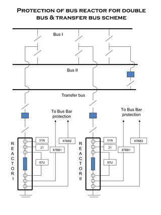Protection of bus reactor for double
bus & transfer bus scheme
51N
21
87U
Bus I
Bus II
Transfer bus
87BB1
R
E
A
C
T
O
R
II
51N
21
87U
87BB1
R
E
A
C
T
O
R
I
87BB287BB2
To Bus Bar
protection
To Bus Bar
protection
 