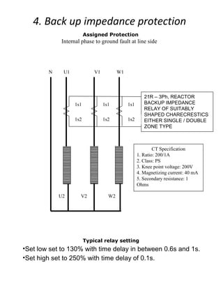 4. Back up impedance protection
Assigned Protection
Internal phase to ground fault at line side
Typical relay setting
•Set low set to 130% with time delay in between 0.6s and 1s.
•Set high set to 250% with time delay of 0.1s.
U1 V1 W1
U2 V2 W2
N
21R – 3Ph, REACTOR
BACKUP IMPEDANCE
RELAY OF SUITABLY
SHAPED CHARECRESTICS
EITHER SINGLE / DOUBLE
ZONE TYPE
1s1
1s2
1s1
1s2
1s1
1s2
CT Specification
1. Ratio: 200/1A
2. Class: PS
3. Knee point voltage: 200V
4. Magnetizing current: 40 mA
5. Secondary resistance: 1
Ohms
 