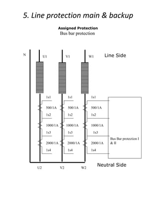 5. Line protection main & backup
U1 V1 W1 Line Side
U2 V2 W2
Neutral Side
N
Bus Bar protection I
& II
1s1
1s2
1s4
1s3
500/1A
1000/1A
2000/1A
1s1
1s2
1s4
1s3
500/1A
1000/1A
2000/1A
1s1
1s2
1s4
1s3
500/1A
1000/1A
2000/1A
Assigned Protection
Bus bar protection
 