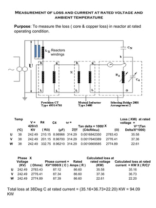 Measurement of loss and current at rated voltage and
ambient temperature
Purpose: To measure the loss ( core & copper loss) in reactor at rated
operating condition.
Reactors
windings
Temp
(0
C)
V =
420/√3
KV
R4
( KΩ)
C4
(μF)
ω =
2∏f
Tan delta = 1000/
(C4xR4xω)
X
(Ω)
Loss ( KW) at rated
voltage =
V2 *(Tan
Delta/X*1000)
U 38 242.49 210.15 8.98966 314.29 0.0016842350 2783.43 35.58
V 38 242.49 201.15 8.96700 314.29 0.0017640389 2776.41 37.36
W 38 242.49 332.75 8.96210 314.29 0.0010669585 2774.89 22.61
Phase
Voltage
(KV)
X
( Ohms)
Phase current =
KV*1000/X ( C )
Rated
Amps ( R )
Calculated loss at
rated voltage
(KW)
Calculated loss at rated
current = KW X ( R/C)2
U 242.49 2783.43 87.12 86.60 35.58 35.16
V 242.49 2776.41 87.34 86.60 37.36 36.73
W 242.49 2774.89 87.39 86.60 22.61 22.20
Total loss at 38Deg C at rated current = (35.16+36.73+22.20) KW = 94.09
KW
 
