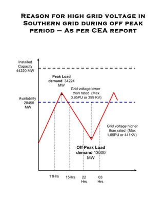 Reason for high grid voltage in
Southern grid during off peak
period – As per CEA report
Availability
28450
MW
Peak Load
demand 34224
MW
Off Peak Load
demand 13000
MW
Installed
Capacity
44220 MW
Grid voltage higher
than rated (Max
1.05PU or 441KV)
Grid voltage lower
than rated (Max
0.95PU or 399 KV)
11Hrs 15Hrs 22
Hrs
03
Hrs
 