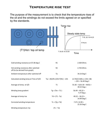 Temperature rise test
The purpose of the measurement is to check that the temperature rises of
the oil and the windings do not exceed the limits agreed on or specified
by the standards.
(T1)Hot / top oil temp
Cold winding resistance at (T) 38 deg C R1 2.569 Ohms
Hot winding resistance after switched
off (to be derived from graph)
R2 2.743 Ohms
Ambient temperature after switched off Ta 34.23 Deg C
Calculated winding temp at Time of S/D Tw = {R2/R1 (235+T)R1} – 235 (2.743/2.569) x ( 235+ 38)
– 235 = 56.49 Deg C
Average oil temp at S/D T1 55.30 – ½(55.30 – 4425) =
49.22 Deg c
Winding temp gradient Tg = (Tw – T1 ) 56.49 – 49.22 =
7.27 Deg c
Average oil temp rise Td = (T1 - Ta) 49.22 – 34.23 =
14.99 Deg C
Corrected winding temperature Tc = (Tg + Td) 7.27+ 14.99 =
22.26 Deg C
Winding temperature rise (Tc – Ta)
Temp rise
Time
Steady state temp
T 55..30 / B 44.25
T 35.00 / B 33.00
8 Hours
 