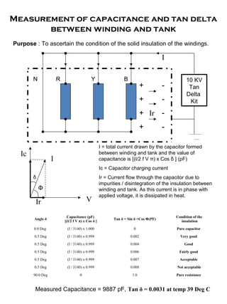 Measurement of capacitance and tan delta
between winding and tank
Angle δ
Capacitance (pF)
[(I/2 f V π) x Cos δ ]
Tan δ = Sin δ =Cos Φ(PF)
Condition of the
insulation
0.0 Deg (I / 3140) x 1.000 0 Pure capacitor
0.5 Deg (I / 3140) x 0.999 0.002 Very good
0.5 Deg (I / 3140) x 0.999 0.004 Good
0.5 Deg (I / 3140) x 0.999 0.006 Fairly good
0.5 Deg (I / 3140) x 0.999 0.007 Acceptable
0.5 Deg (I / 3140) x 0.999 0.008 Not acceptable
90.0 Deg 0 1.0 Pure resistance
N R Y B 10 KV
Tan
Delta
Kit
Purpose : To ascertain the condition of the solid insulation of the windings.
+
+
+
+
-
-
-
-
I
Ic
I
Ir
Ir
V
δ
Φ
I = total current drawn by the capacitor formed
between winding and tank and the value of
capacitance is [(I/2 f V π) x Cos δ ] (pF)
Ic = Capacitor charging current
Ir = Current flow through the capacitor due to
impurities / disintegration of the insulation between
winding and tank. As this current is in phase with
applied voltage, it is dissipated in heat.
Measured Capacitance = 9887 pF, Tan δ = 0.0031 at temp 39 Deg C
 