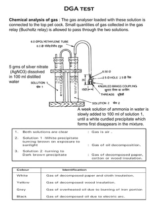 DGA test
5 gms of silver nitrate
(AgNO3) dissolved
in 100 ml distilled
water
A week solution of ammonia in water is
slowly added to 100 ml of solution 1,
until a white curdled precipitate which
forms first disappears in the mixture.
Chemical analysis of gas : The gas analyser loaded with these solution is
connected to the top pet cock. Small quantities of gas collected in the gas
relay (Bucholtz relay) is allowed to pass through the two solutions.
 