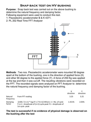 Snap back test on HV bushing
Purpose : Snap back test was carried out on the above bushing to
determine the natural frequency and damping factor.
Following equipment were used to conduct this test.
1: Piezoelectric accelerometer B & K 4371.
2: PL 202 Real Time FFT Analyzer
Methods : Two nos. Piezoelectric accelerometer were mounted 90 degree
apart at the bottom of the bushing, one in the direction of applied force (X)
and other 90 degree to the applied force (Y). A force of 250 Kg was applied
at the top and then it was cut-off. The resulting vibrations were recorded on
the FFT. The recorded signals were analyzed on FFT Analyzer to determine
the natural frequency and damping factor of the bushing.
X
Y
FFT
X
direction
Y
direction
Natural
frequency
From FFT reading 3.25 3.25
Damping
factor
[(100 / 2 π n) * log (Y 1 / Yn+1)] Where: n = No. of cycle
Y n+1 = Amplitude of (n+1) cycle peak Y1 = Amplitude of
1st cycle peak
1.421% 2.03%
The test is successful if no evidence of physical damage is observed on
the bushing after the test
 