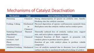 Mechanisms of Catalyst Deactivation
 