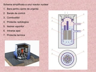 Schema simplificata a unui reactor nuclear
1. Bara pentru oprire de urgenta
2. Barele de control
3. Combustibil
4. Protectie radiologica
5. Iesirea vaporilor
6. Intrarea apei
7. Protectie termica
 