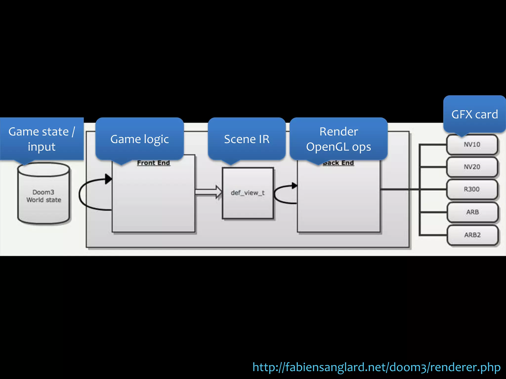 Game state /
input
Game logic Scene IR
Render
OpenGL ops
GFX card
http://fabiensanglard.net/doom3/renderer.php
 