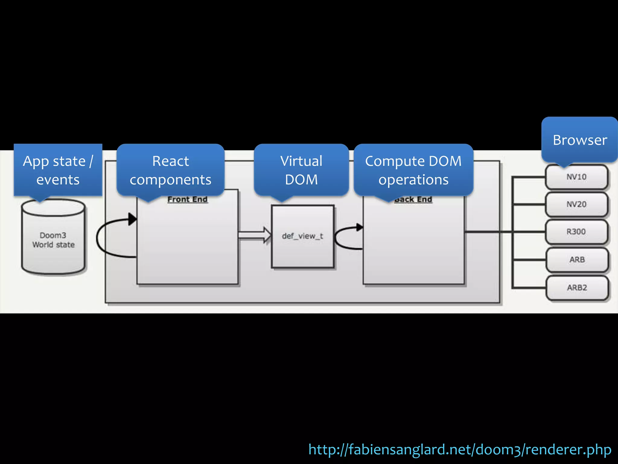 App state /
events
React
components
Virtual
DOM
Compute DOM
operations
Browser
http://fabiensanglard.net/doom3/renderer.php
 