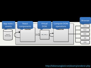 App state /
events
React
components
Virtual
DOM
Compute DOM
operations
Browser
http://fabiensanglard.net/doom3/renderer.php
 