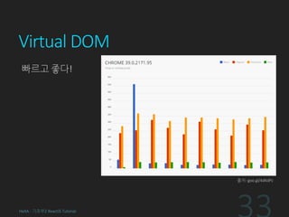 Virtual DOM
빠르고 좋다!
HeXA - 기초부2 ReactJS Tutorial
출처: goo.gl/4dKdPz
 