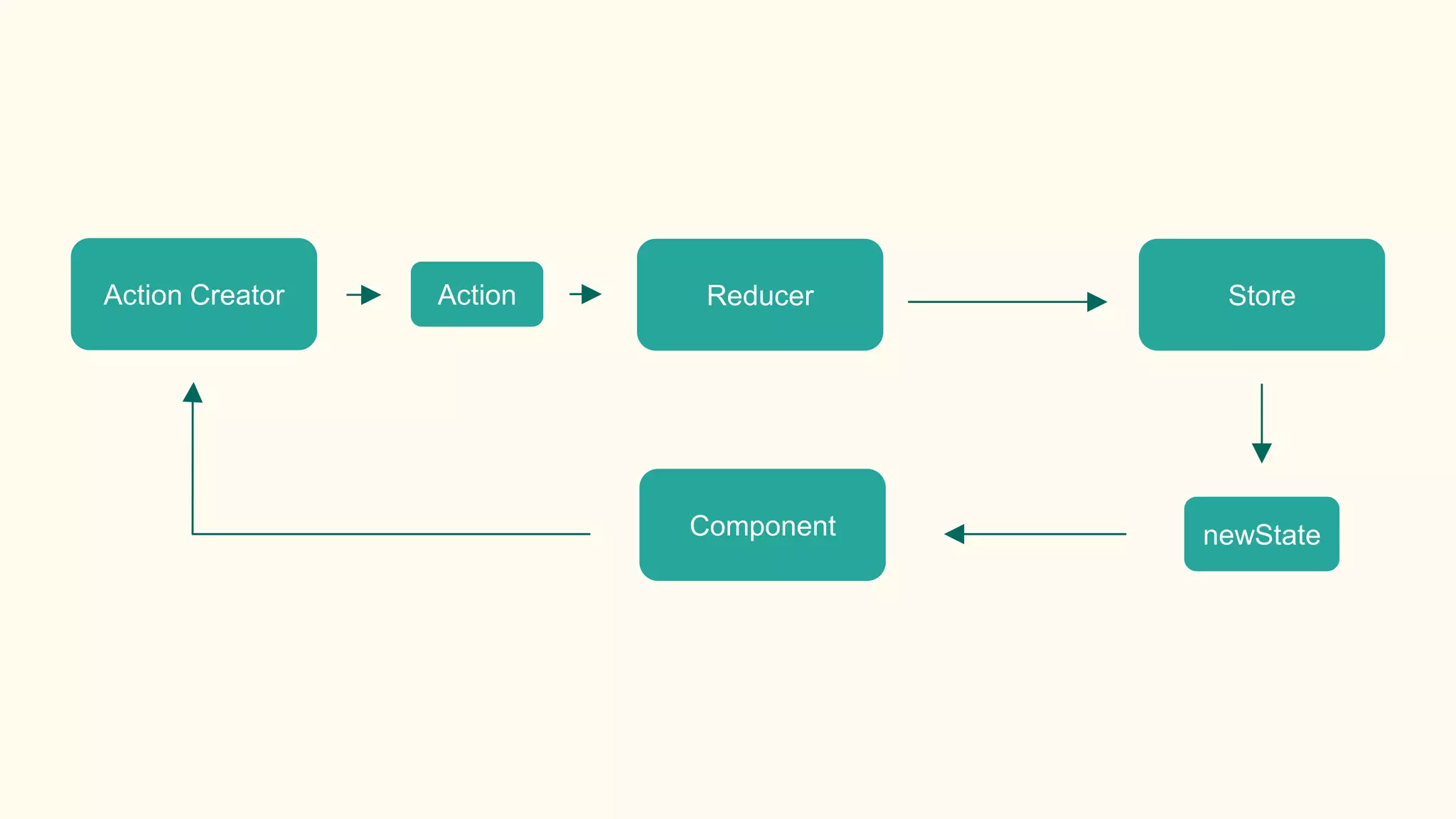 Component
Action Creator Action Reducer Store
newState
 