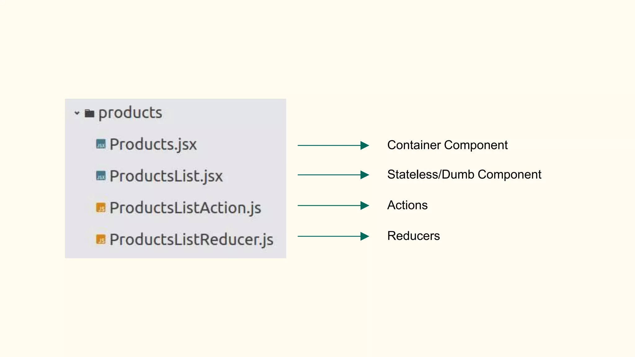 Container Component
Stateless/Dumb Component
Actions
Reducers
 