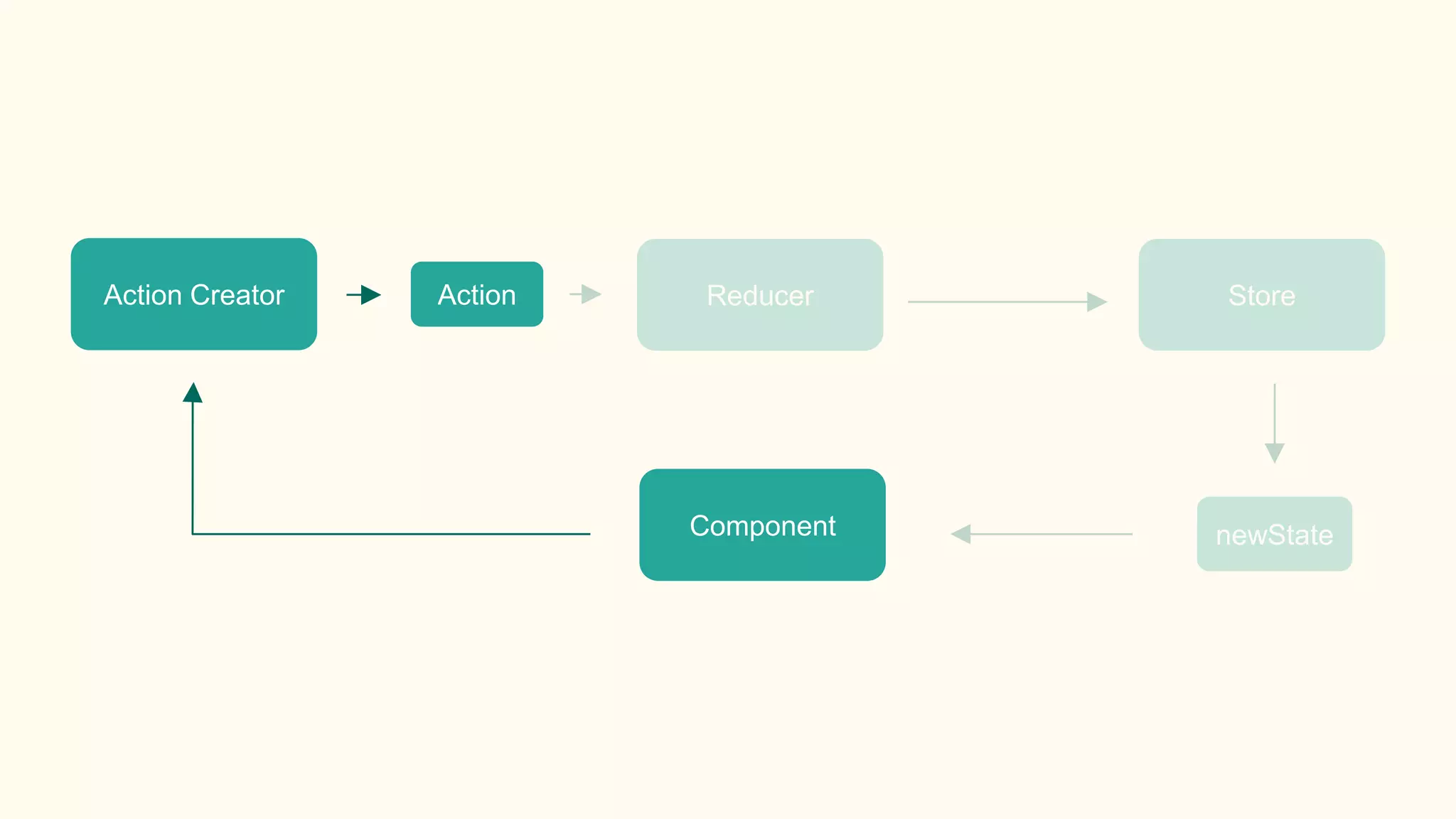 Component
Action Creator Action Reducer Store
newState
 